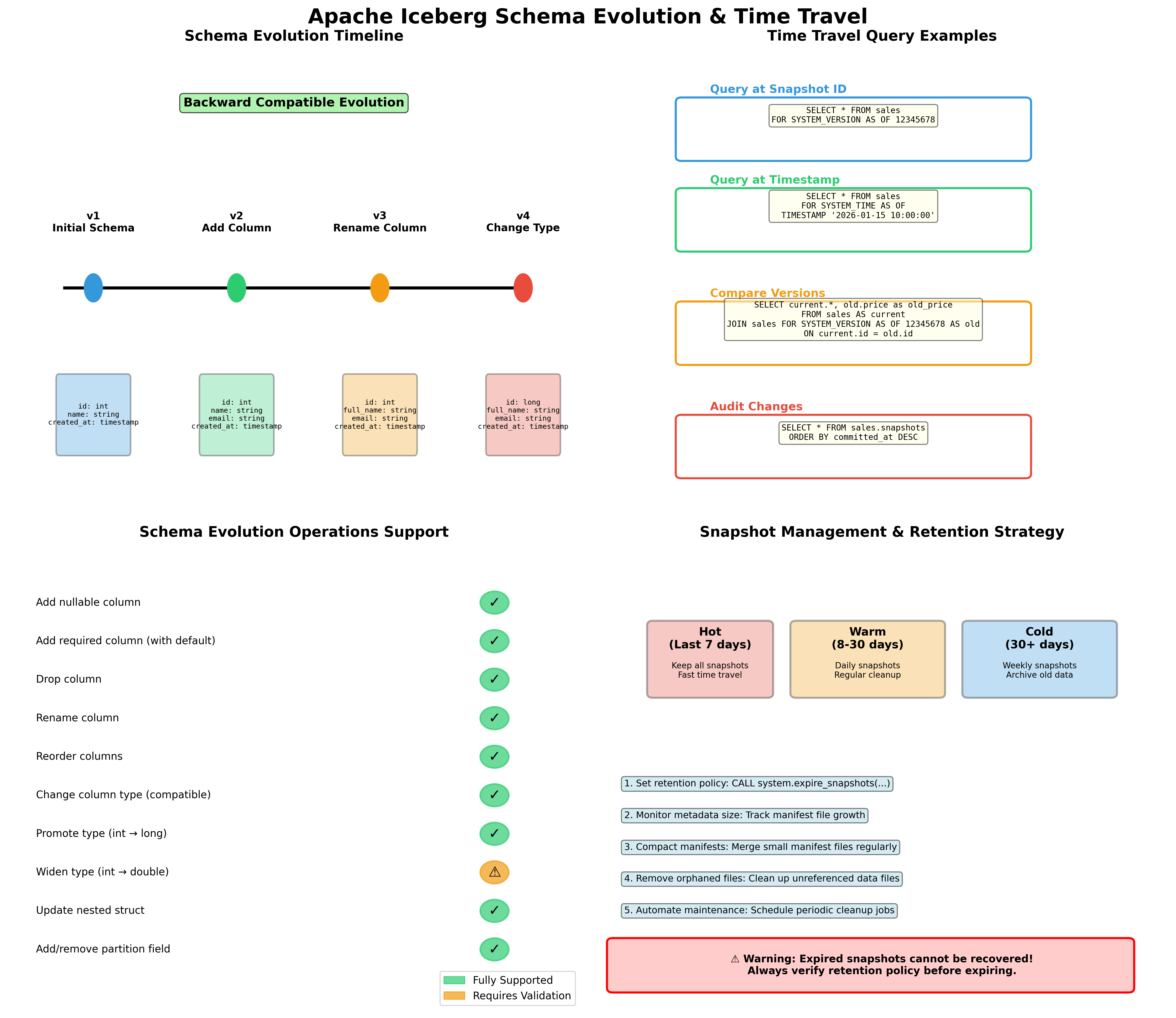 Schema Evolution and Time Travel